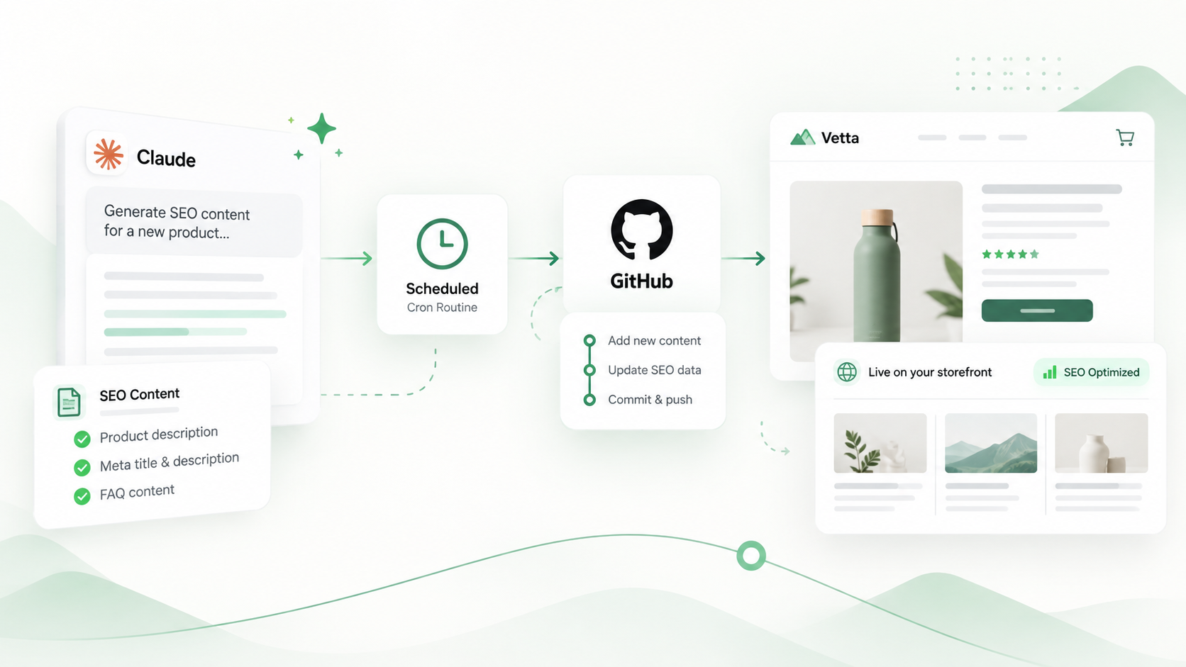 Diagram of the flow: Claude writes the SEO content, a scheduled routine runs, GitHub keeps the tracking, and Vetta receives the proposal before it goes live on the store